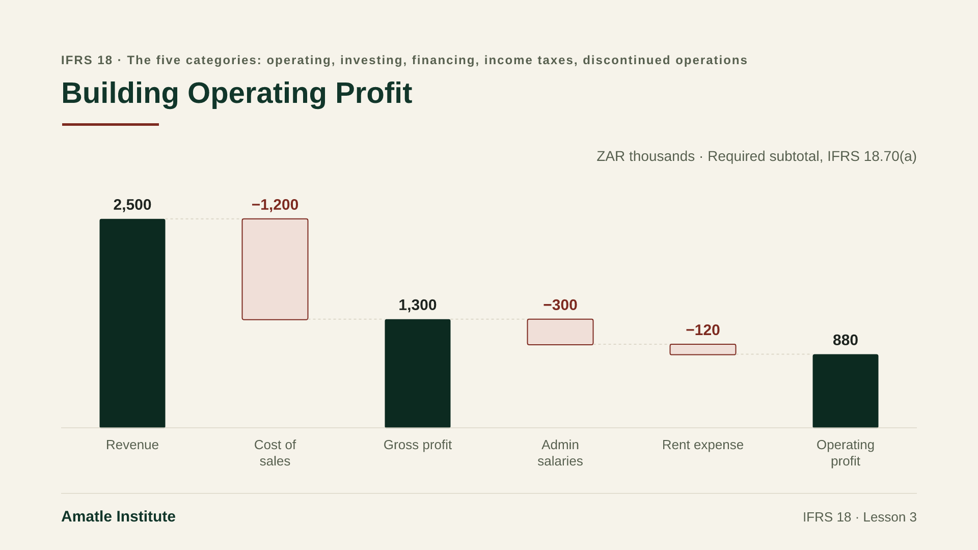 Lesson slide titled Building Operating Profit, a waterfall from revenue of 2,500 through cost of sales, gross profit, admin salaries and rent to operating profit of 880 in ZAR thousands, marked as a required subtotal under IFRS 18.70(a).